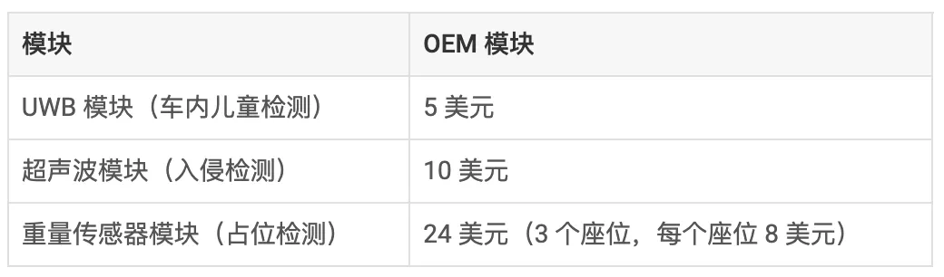 通過(guò)單芯片 60GHz 毫米波雷達傳感器，降低車(chē)內傳感的復雜性和成本