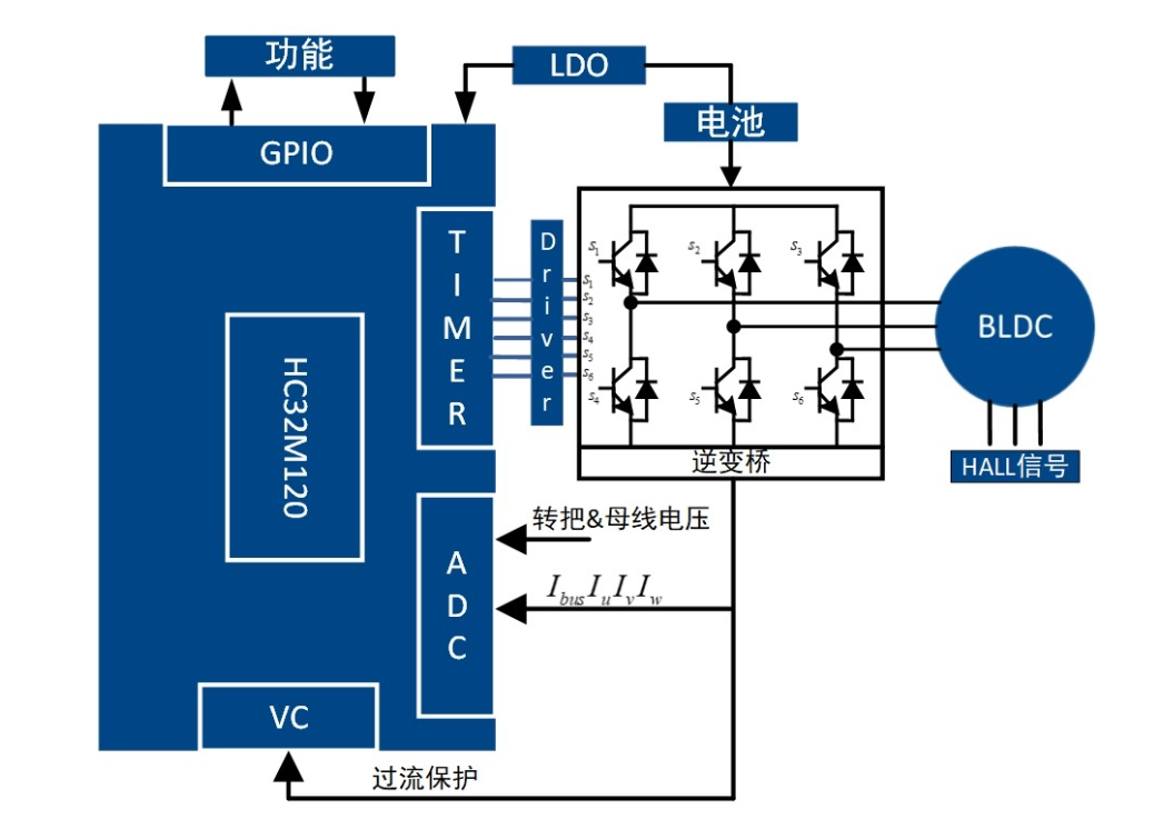 高精度FOC算法加持，電動(dòng)兩輪車(chē)控制器迎來(lái)高性能芯片方案