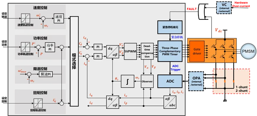 無(wú)感FOC算法驅動(dòng)的BLDC電機的優(yōu)勢解析與實(shí)戰應用方案