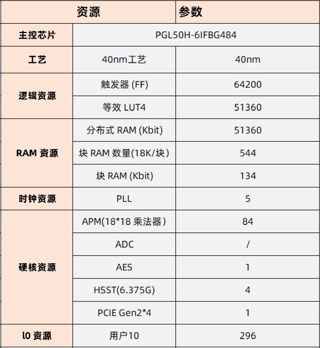 基于賽靈思、紫光芯片開(kāi)發(fā)的FPGA高速通信開(kāi)發(fā)板，適用于圖像處理、工業(yè)控制場(chǎng)景
