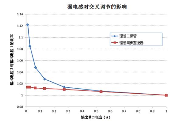 單電源產(chǎn)生多輸系統反激式電源為何是最佳