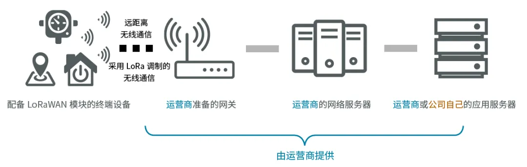 LoRaWAN（非蜂窩LPWA）入門(mén) - 基礎篇