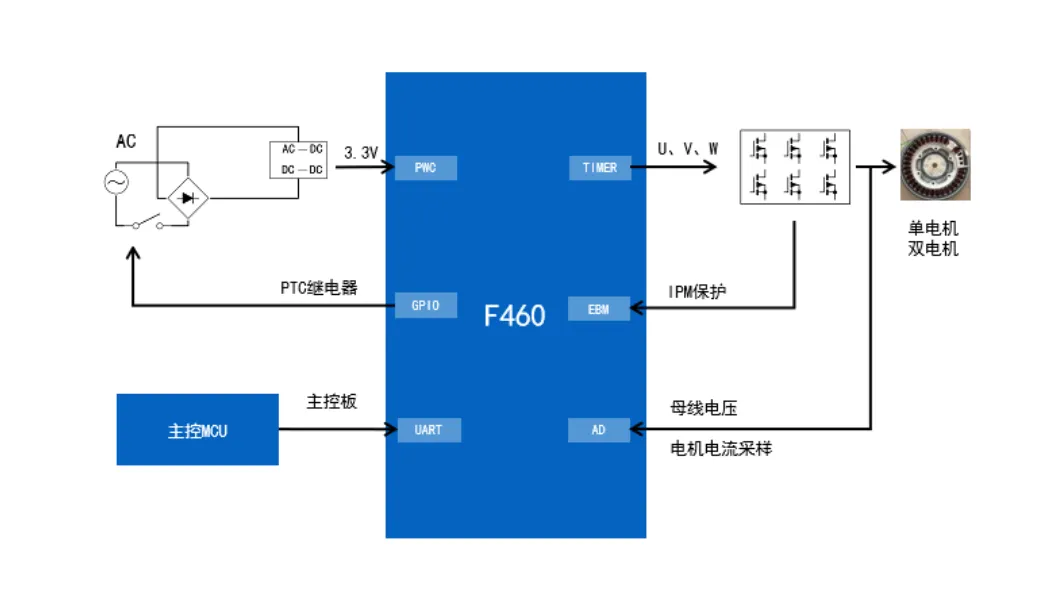 無(wú)感FOC算法驅動(dòng)的BLDC電機的優(yōu)勢解析與實(shí)戰應用方案