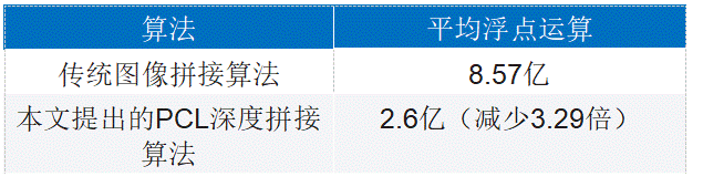 增強視覺(jué)傳感器功能：3D圖像拼接算法幫助擴大視場(chǎng)